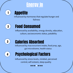 Energy In: -Appetite Influenced by hormones that regulate hunger and fullness -Food Consumed Influenced by availability, energy density, education, culture, socioeconomic status, patability -Calories Absorbed Influenced by macronutrient intake, food prep, age, gut microbiome, health status -Psychological Factors Influenced by stress levels, mindset, perceived control, self-esteem, sleep quality